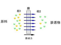 膜分離設備（bèi）