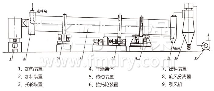 回（huí）轉滾（gǔn）筒幹燥機