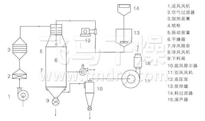 壓力（lì）式噴霧幹（gàn）燥機（jī）結構示意（yì）圖