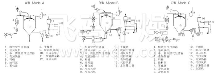 中藥浸膏噴霧幹燥機結構示意圖